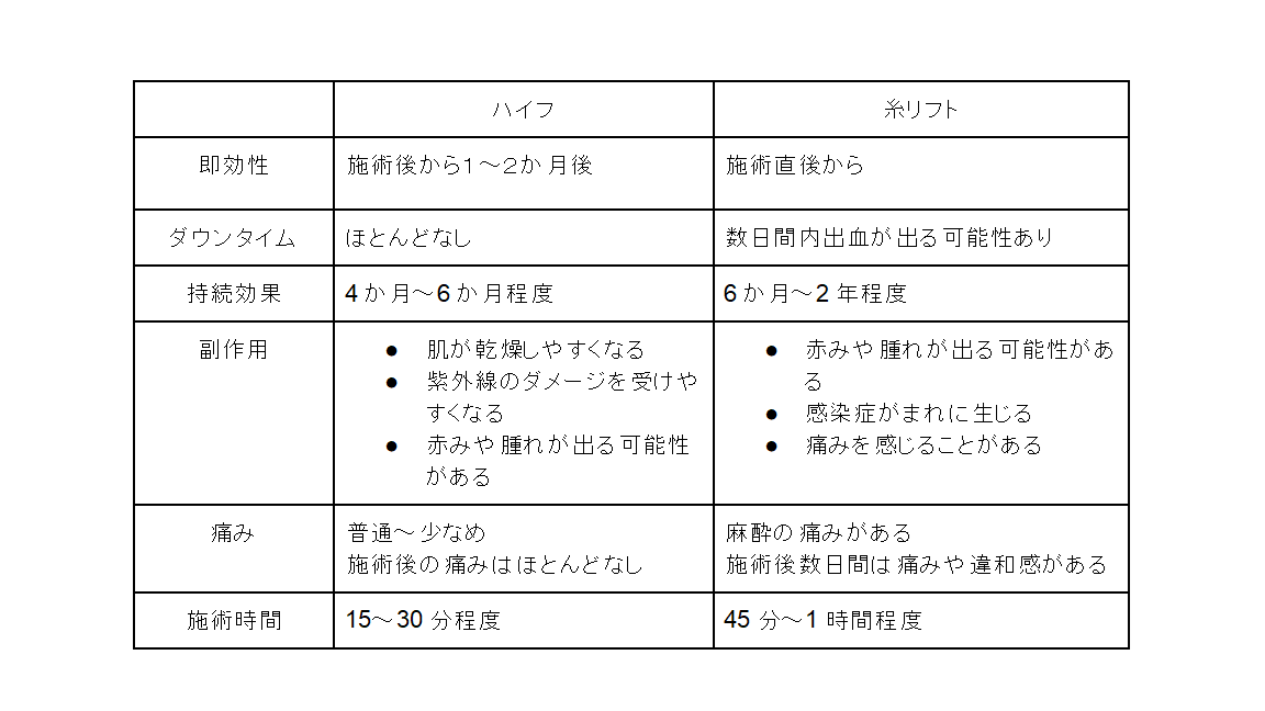 糸リフトとハイフにはどんな違いがある？気になる疑問を徹底解説します！